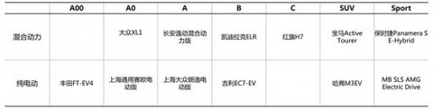 2013上海车展的新能源汽车代表车型