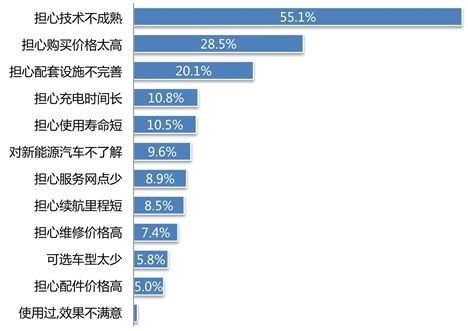 阻碍中国用户购买新能源汽车的原因