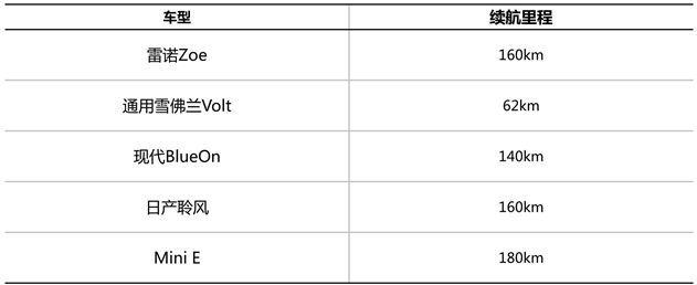 部分电动车的续航里程