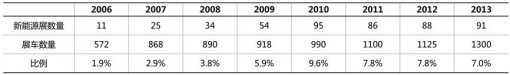2006年至2013年北京上海车展新能源汽车展展车数量