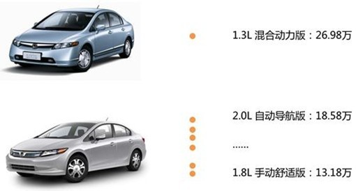 2013新能源汽车与常规动力车型的价格