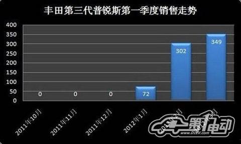 4月新能源汽车产销报告：混动车型销量上升