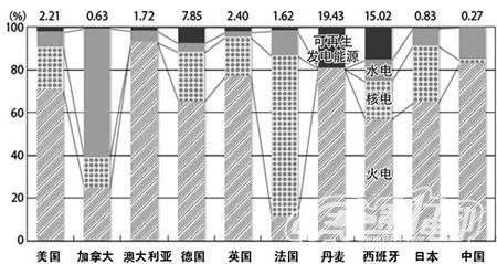 可再生能源放首位 美歐積極布局智能電網(wǎng)