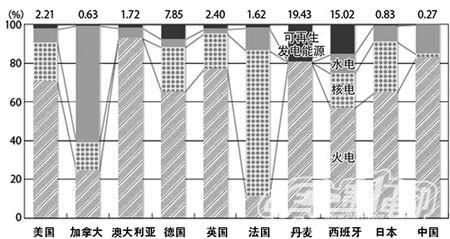 可再生能源放首位 美欧积极布局智能电网