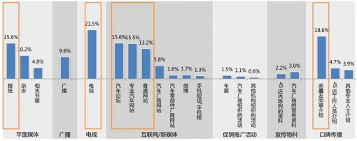 获取新能源汽车信息的媒介途径