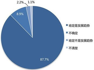 用户对汽车环保趋势的认知