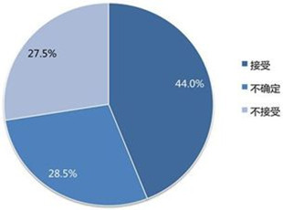 2013中国用户对新能源汽车的接受度