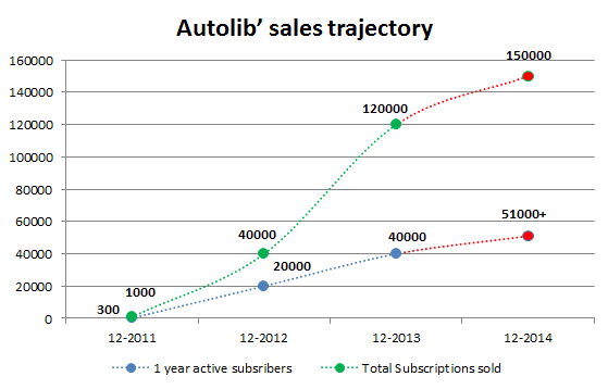 法國Autolib電動車租賃項目注冊用戶達(dá)到4萬人