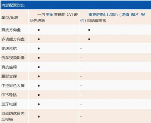內(nèi)部配置對比