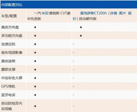 内部配置对比