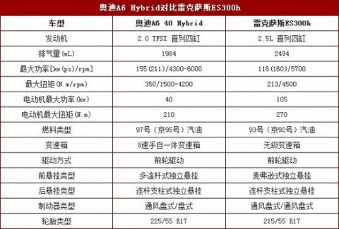 奥迪A6 Hybrid对比雷克萨斯ES300h