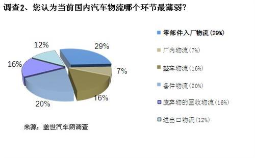 汽车物流