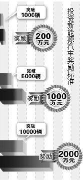 武汉申报国家试点 市民购新能源车将获补贴