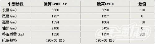 最高續(xù)航160公里 騰翼C20R電動(dòng)車參數(shù)曝光