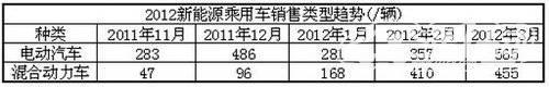 4月新能源汽车产销报告：混动车型销量上升