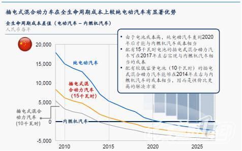 麦肯锡《中国电动汽车调研报告》解读 努力两年 倒退两名