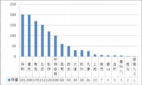 纯电动唱主角 新能源客车市场”井喷”