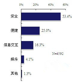 图2、汽车智能化的核心体现