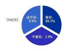 图3、对智能化汽车未来发展的看法