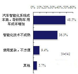 图5、不看好智能化汽车的原因