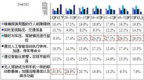 图6、不同年龄被访者对汽车智能化的期待