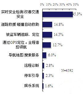 图7、汽车智能车载信息系统功能重要性的不同选择