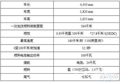 現(xiàn)代汽車(chē)全球率先批量生產(chǎn)氫燃料電池車(chē)