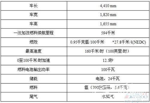 现代汽车全球率先批量生产氢燃料电池车