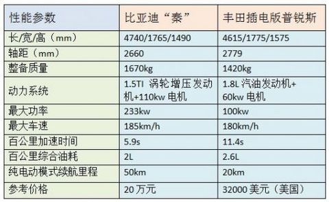 参数对比