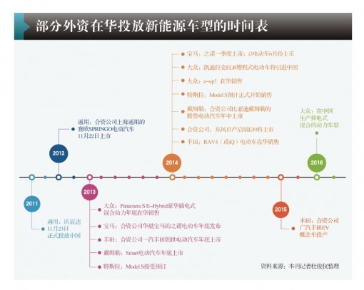 新能源汽车时间表-外资叩门中国新能源汽车市场