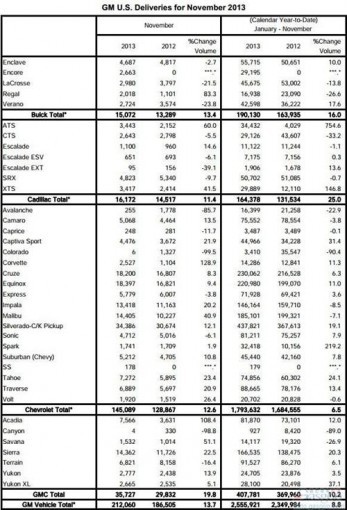 美国通用2013年11月销量