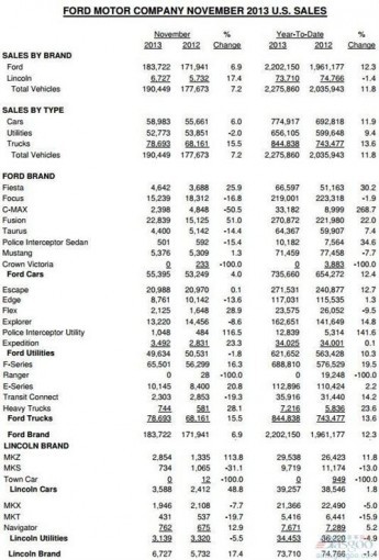 福特汽车2013年11月份销量
