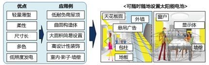 日本在室溫下試制出薄膜型染料敏化太陽能電池