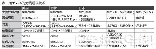 各国车联网信号频带标准解析