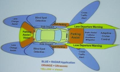 驾驶辅助系统中传感器与雷达的优劣势