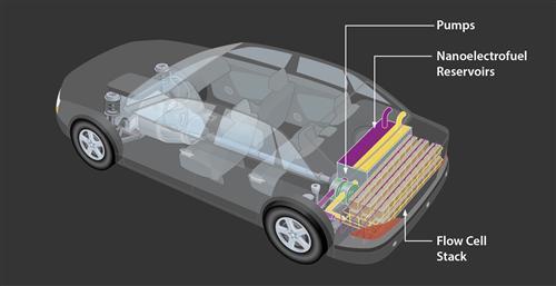 更安全的電動(dòng)汽車電池可打破車內(nèi)布局限制