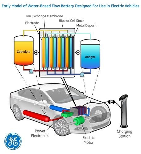 更安全的电动汽车电池可打破车内布局限制
