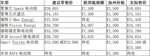 2014款電動(dòng)汽車建議零售價(jià)VS加州售價(jià)