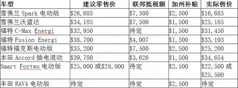 2014款电动汽车建议零售价VS加州售价