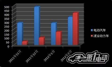 2012年3月份中国新能源汽车产销报告