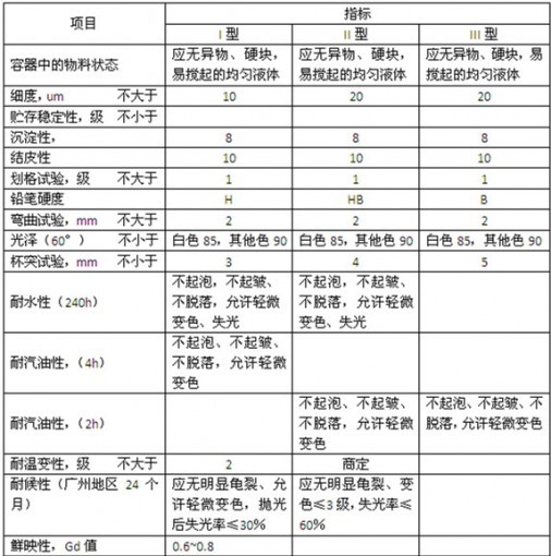 各色汽車用面漆技術要求