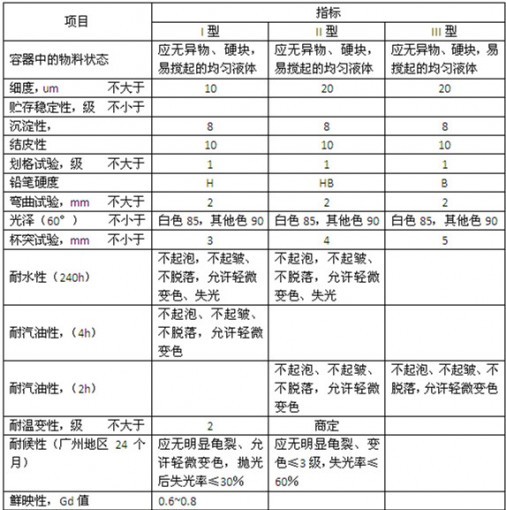 各色汽车用面漆技术要求