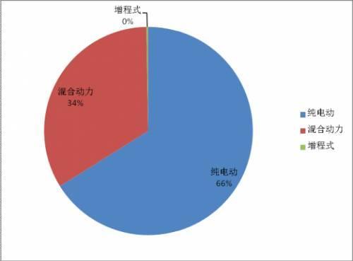 純電動唱主角 新能源客車市場”井噴”