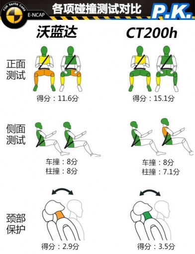 沃蓝达/CT200h各项碰撞测试对比