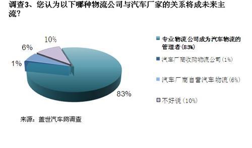 汽车物流