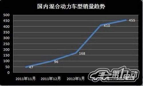 4月新能源汽车产销报告：混动车型销量上升