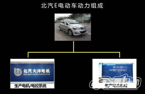 北汽-電動車E150參數曝光 配備自主技術