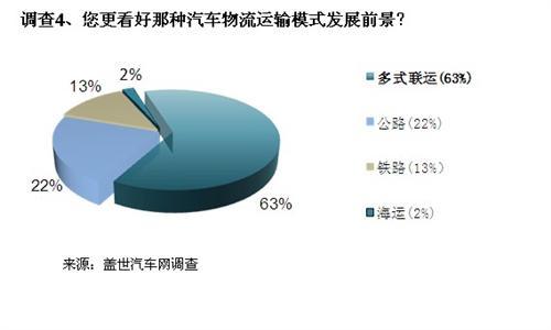 汽车物流