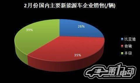 2012年3月份中国新能源汽车产销报告