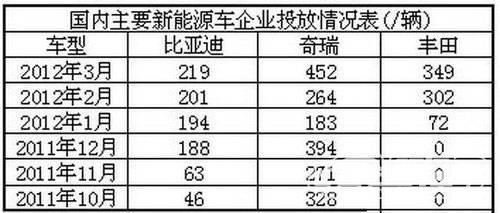 4月新能源汽车产销报告：混动车型销量上升